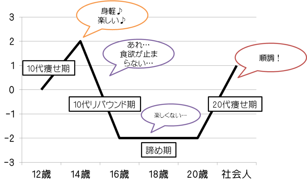 マイナス１０キロ達成したけど 結局はリバウンドした１０代のダイエット 1 ダイエット体験記